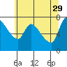 Wauna tide chart for Monday, May 29, 2023