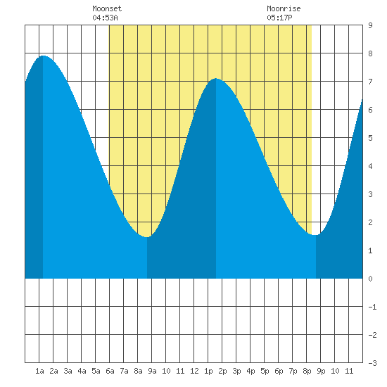 Wauna tide chart for Tuesday, May 2, 2023