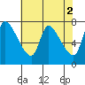 Wauna tide chart for Tuesday, May 2, 2023