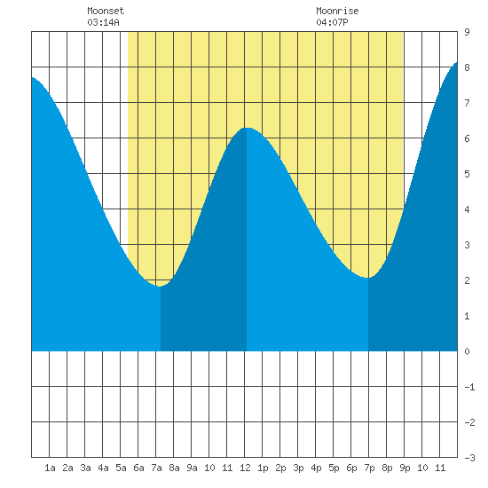 Wauna tide chart for Tuesday, May 30, 2023