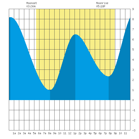 Wauna tide chart for Wednesday, May 31, 2023