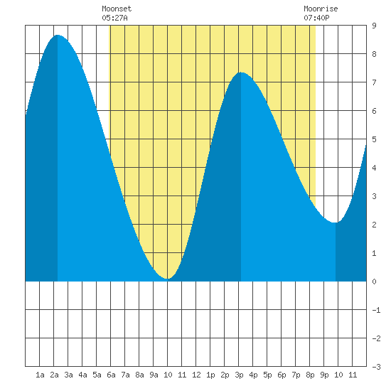 Wauna tide chart for Thursday, May 4, 2023