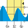 Wauna tide chart for Thursday, May 4, 2023