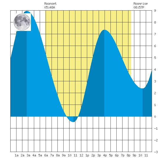 Wauna tide chart for Friday, May 5, 2023