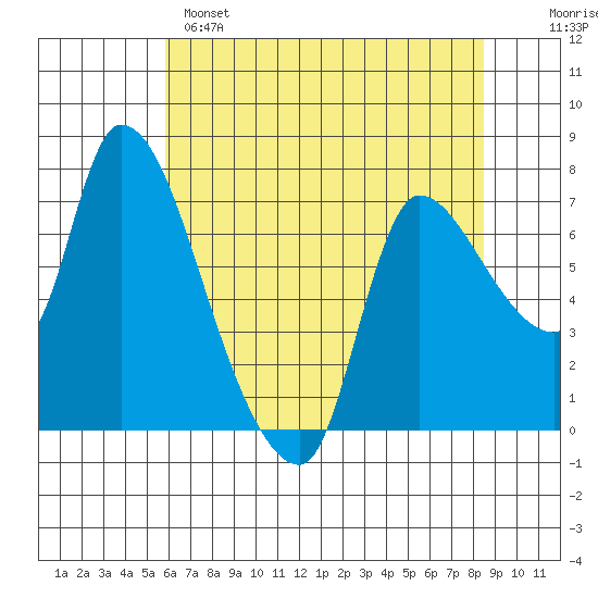 Wauna tide chart for Sunday, May 7, 2023