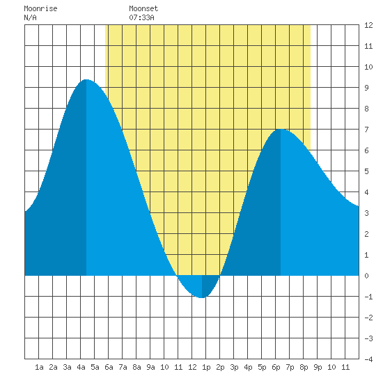 Wauna tide chart for Monday, May 8, 2023