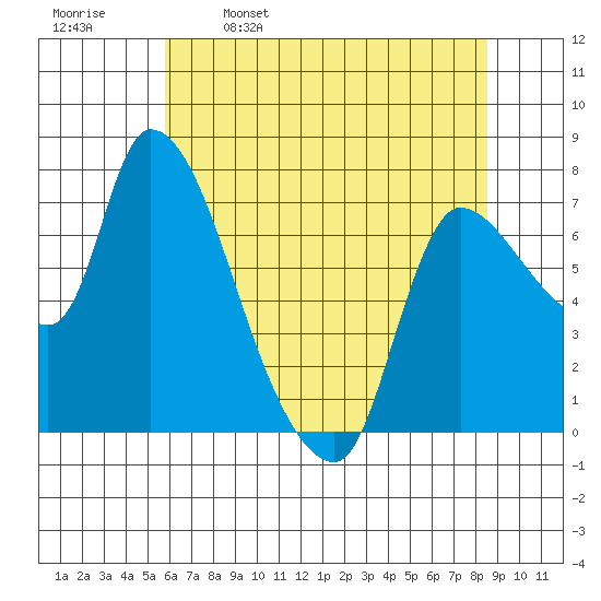 Wauna tide chart for Tuesday, May 9, 2023
