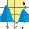 Wauna tide chart for Tuesday, May 9, 2023