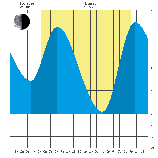 Wauna tide chart for Saturday, June 10, 2023