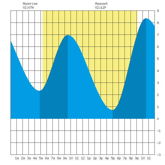 Wauna tide chart for Sunday, June 11, 2023