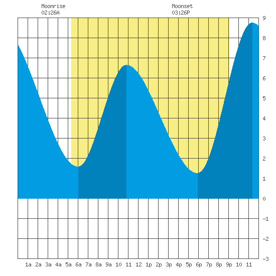 Wauna tide chart for Monday, June 12, 2023