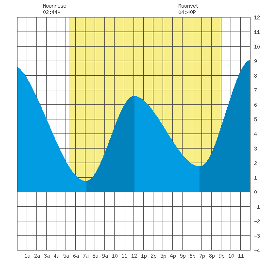 Wauna tide chart for Tuesday, June 13, 2023