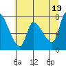 Wauna tide chart for Tuesday, June 13, 2023