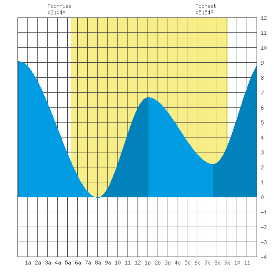 Wauna tide chart for Wednesday, June 14, 2023