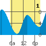 Wauna tide chart for Thursday, June 1, 2023