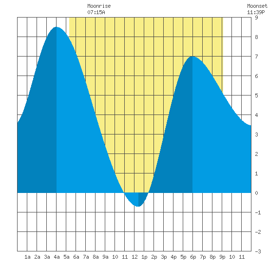 Wauna tide chart for Tuesday, June 20, 2023