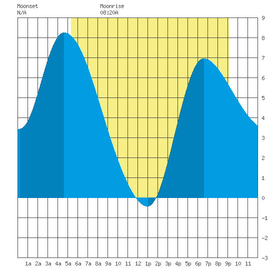 Wauna tide chart for Wednesday, June 21, 2023