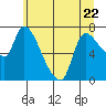 Wauna tide chart for Thursday, June 22, 2023