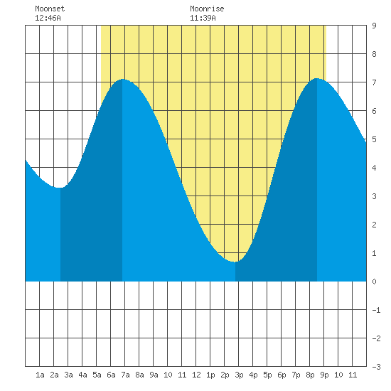 Wauna tide chart for Saturday, June 24, 2023