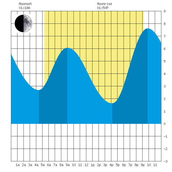Wauna tide chart for Monday, June 26, 2023