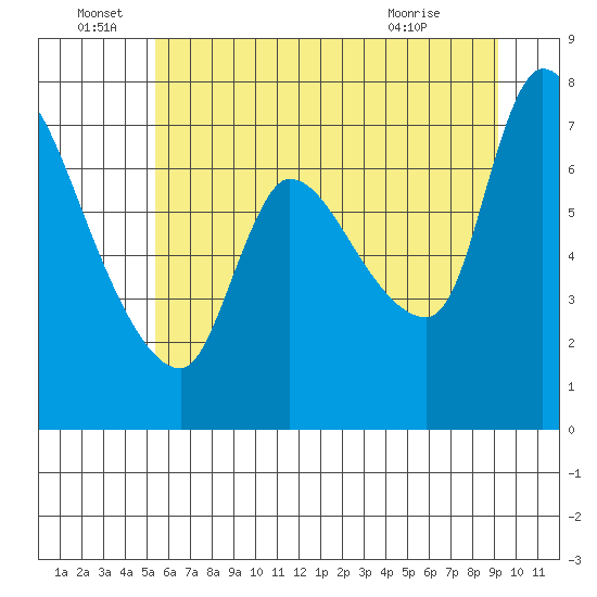 Wauna tide chart for Wednesday, June 28, 2023