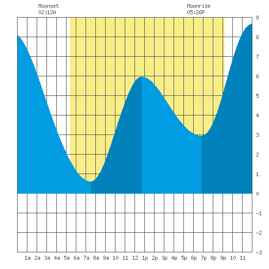 Wauna tide chart for Thursday, June 29, 2023