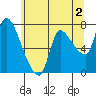 Wauna tide chart for Friday, June 2, 2023