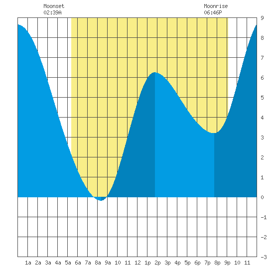 Wauna tide chart for Friday, June 30, 2023