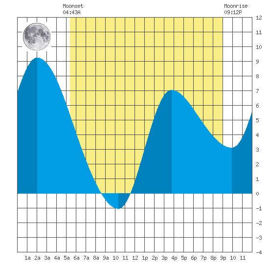 Wauna tide chart for Saturday, June 3, 2023