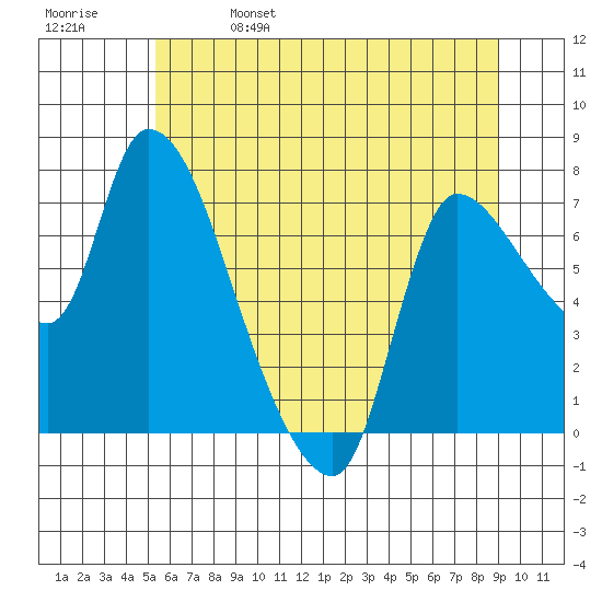 Wauna tide chart for Wednesday, June 7, 2023