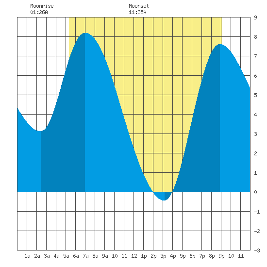 Wauna tide chart for Friday, June 9, 2023
