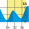 Wauna tide chart for Tuesday, July 11, 2023