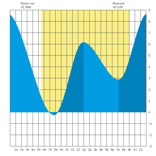 Wauna tide chart for Thursday, July 13, 2023