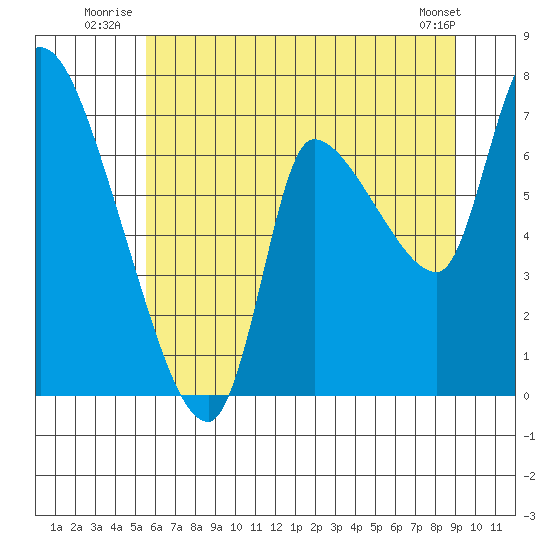 Wauna tide chart for Friday, July 14, 2023