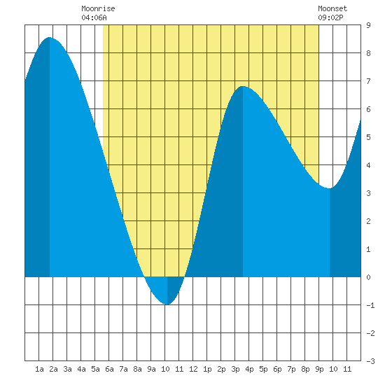 Wauna tide chart for Sunday, July 16, 2023