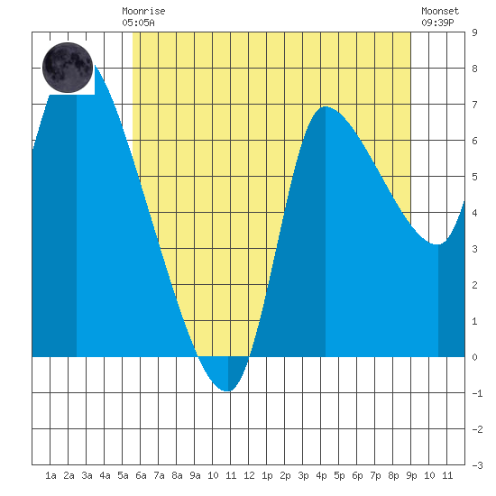 Wauna tide chart for Monday, July 17, 2023