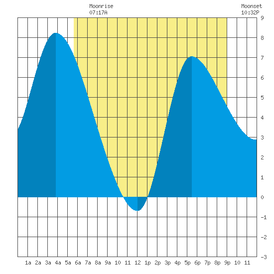 Wauna tide chart for Wednesday, July 19, 2023