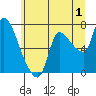 Wauna tide chart for Saturday, July 1, 2023
