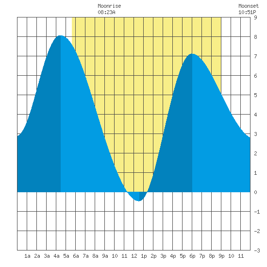 Wauna tide chart for Thursday, July 20, 2023