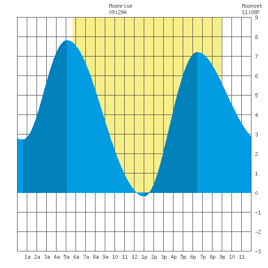 Wauna tide chart for Friday, July 21, 2023