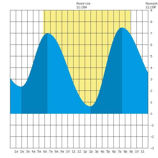 Wauna tide chart for Sunday, July 23, 2023