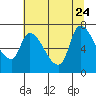 Wauna tide chart for Monday, July 24, 2023