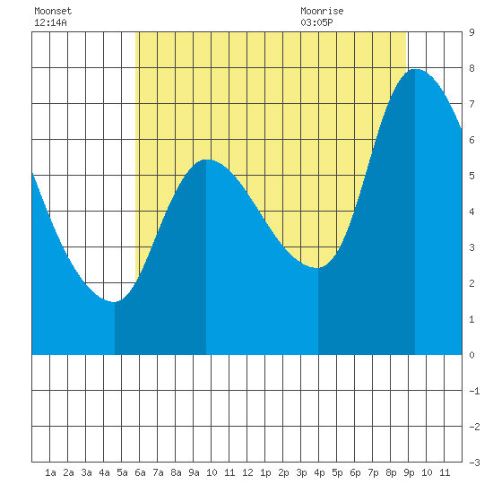 Wauna tide chart for Wednesday, July 26, 2023