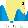 Wauna tide chart for Sunday, July 2, 2023