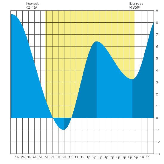 Wauna tide chart for Sunday, July 30, 2023