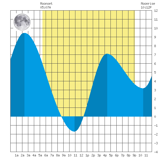 Wauna tide chart for Monday, July 3, 2023