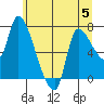 Wauna tide chart for Wednesday, July 5, 2023