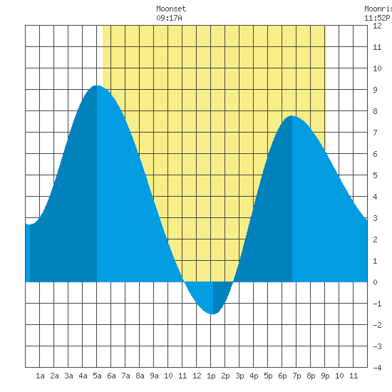 Wauna tide chart for Thursday, July 6, 2023