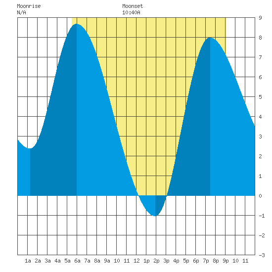 Wauna tide chart for Friday, July 7, 2023