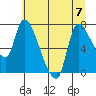 Wauna tide chart for Friday, July 7, 2023